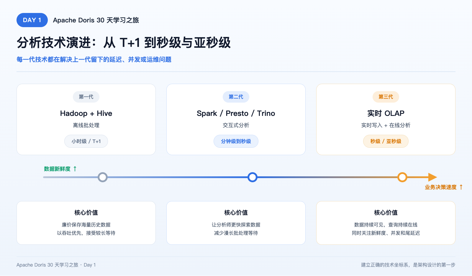 分析技术演进