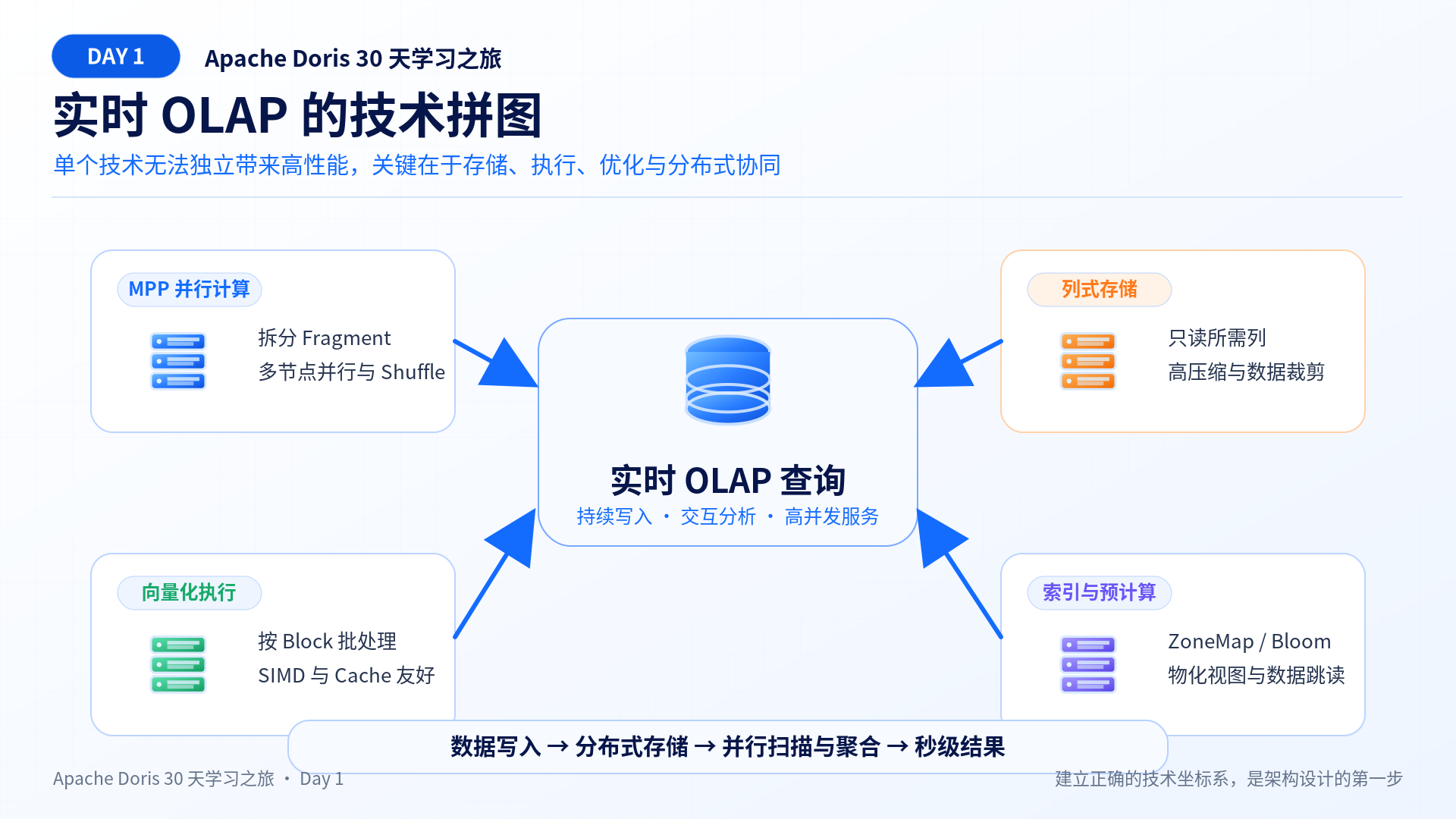 实时 OLAP 技术拼图