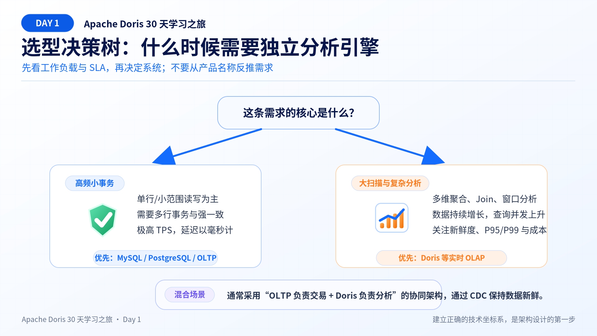 选型决策树