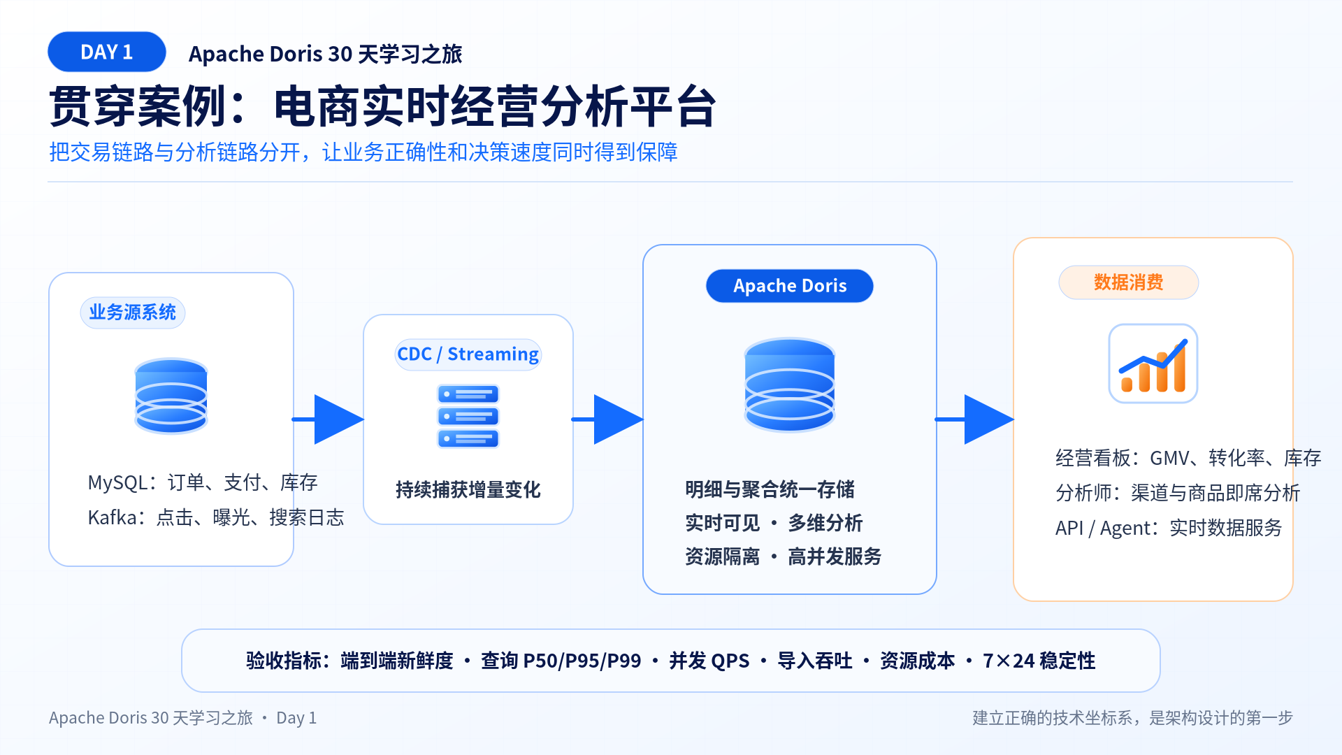电商实时经营分析平台