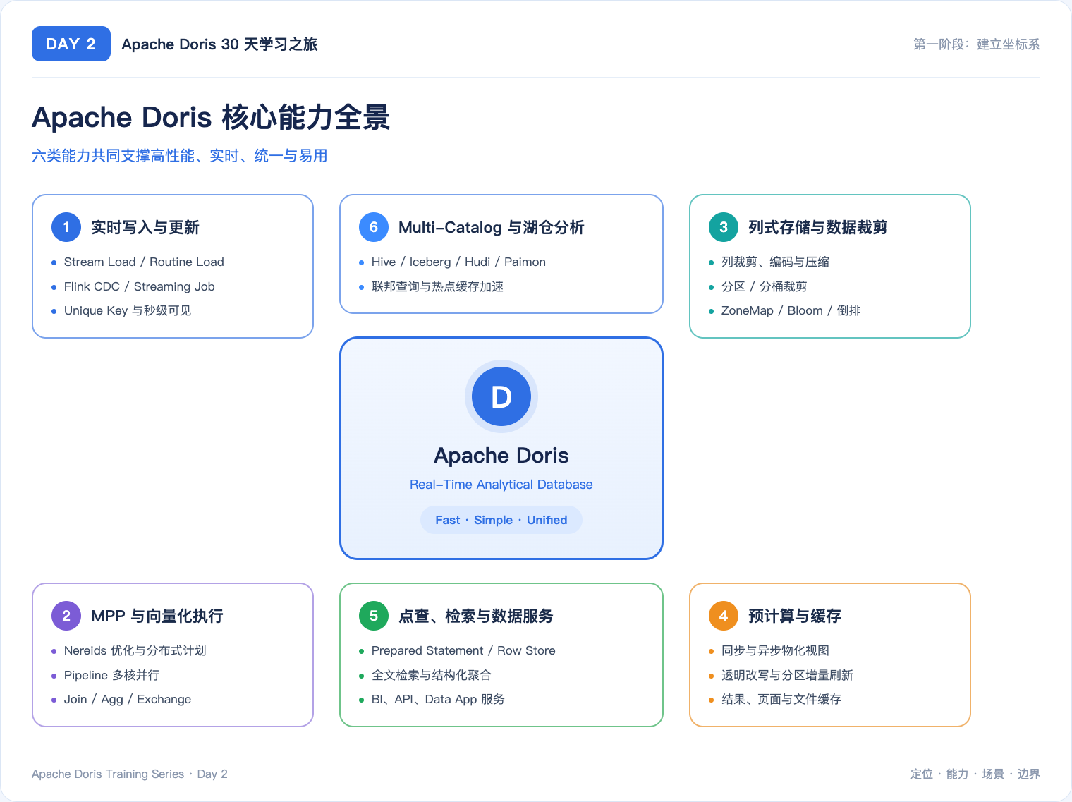 Apache Doris 核心能力全景