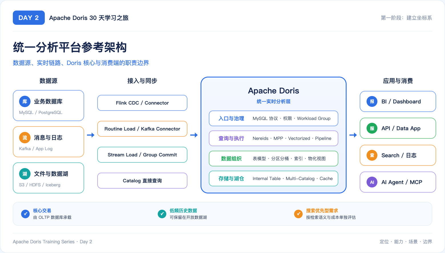 统一分析平台参考架构