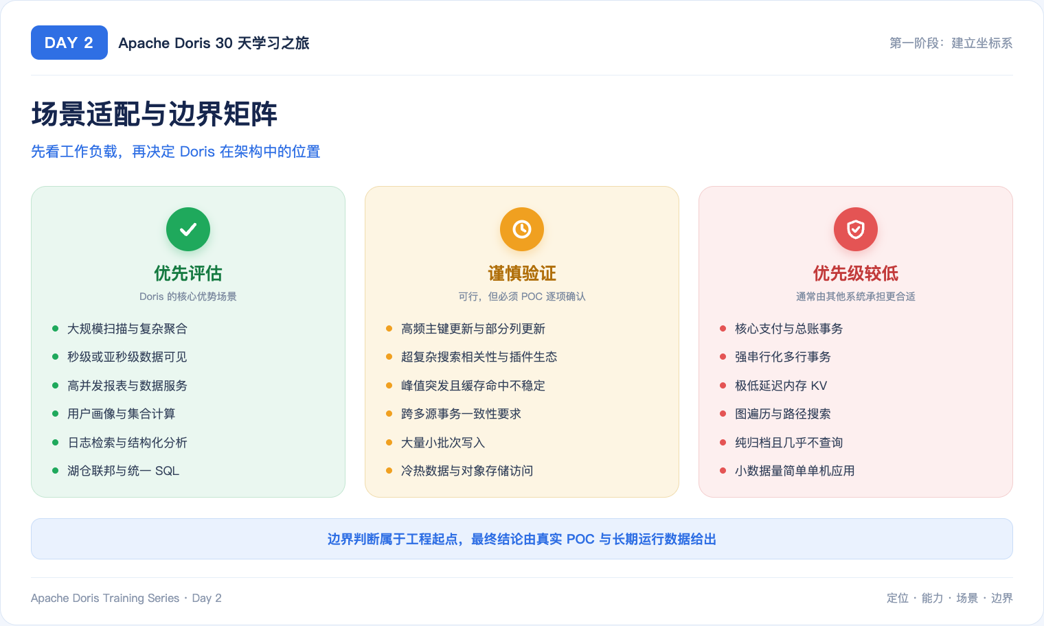 Doris 场景适配与边界矩阵