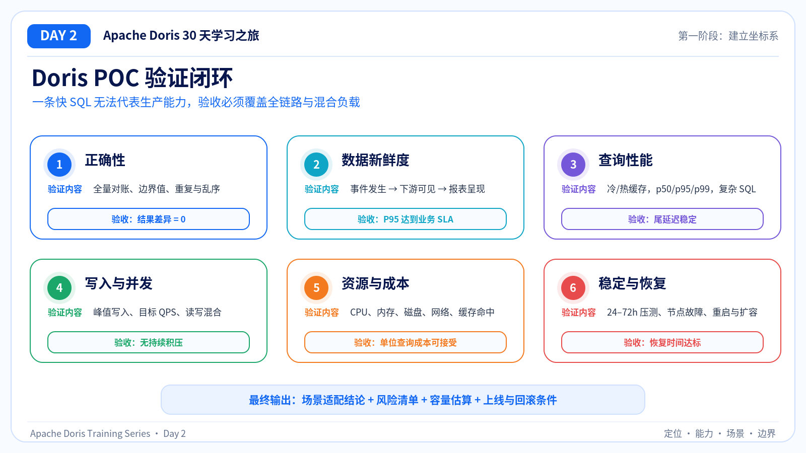 Doris POC 验证闭环