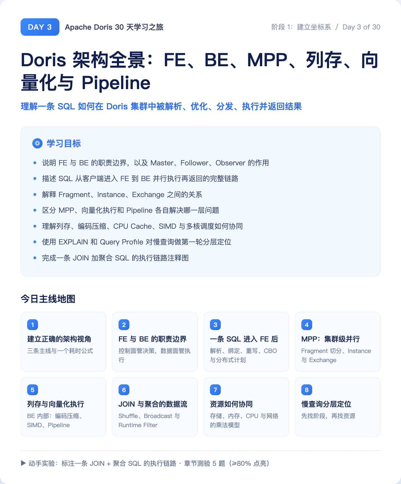 Day 3 架构学习地图