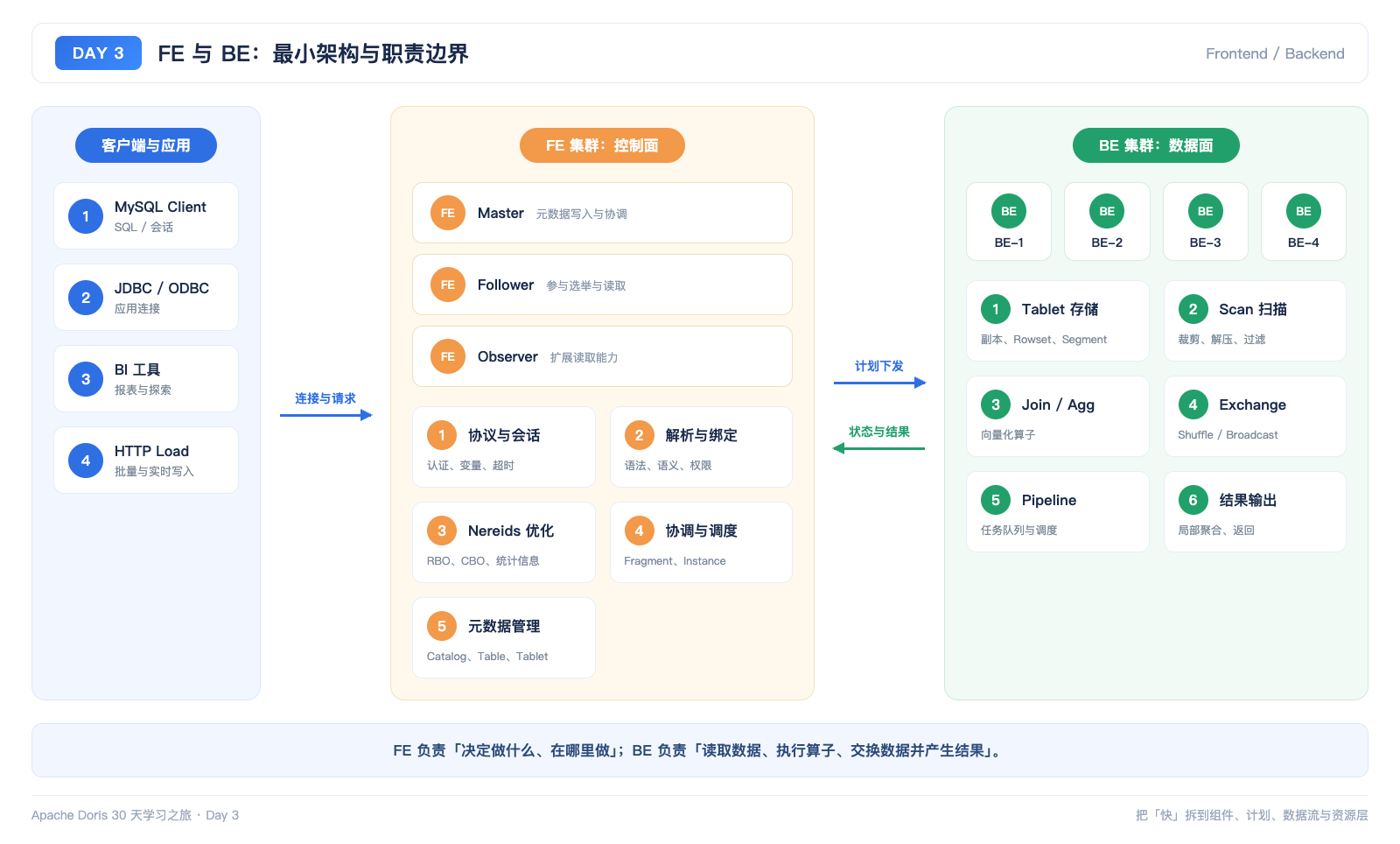 FE 与 BE 最小架构