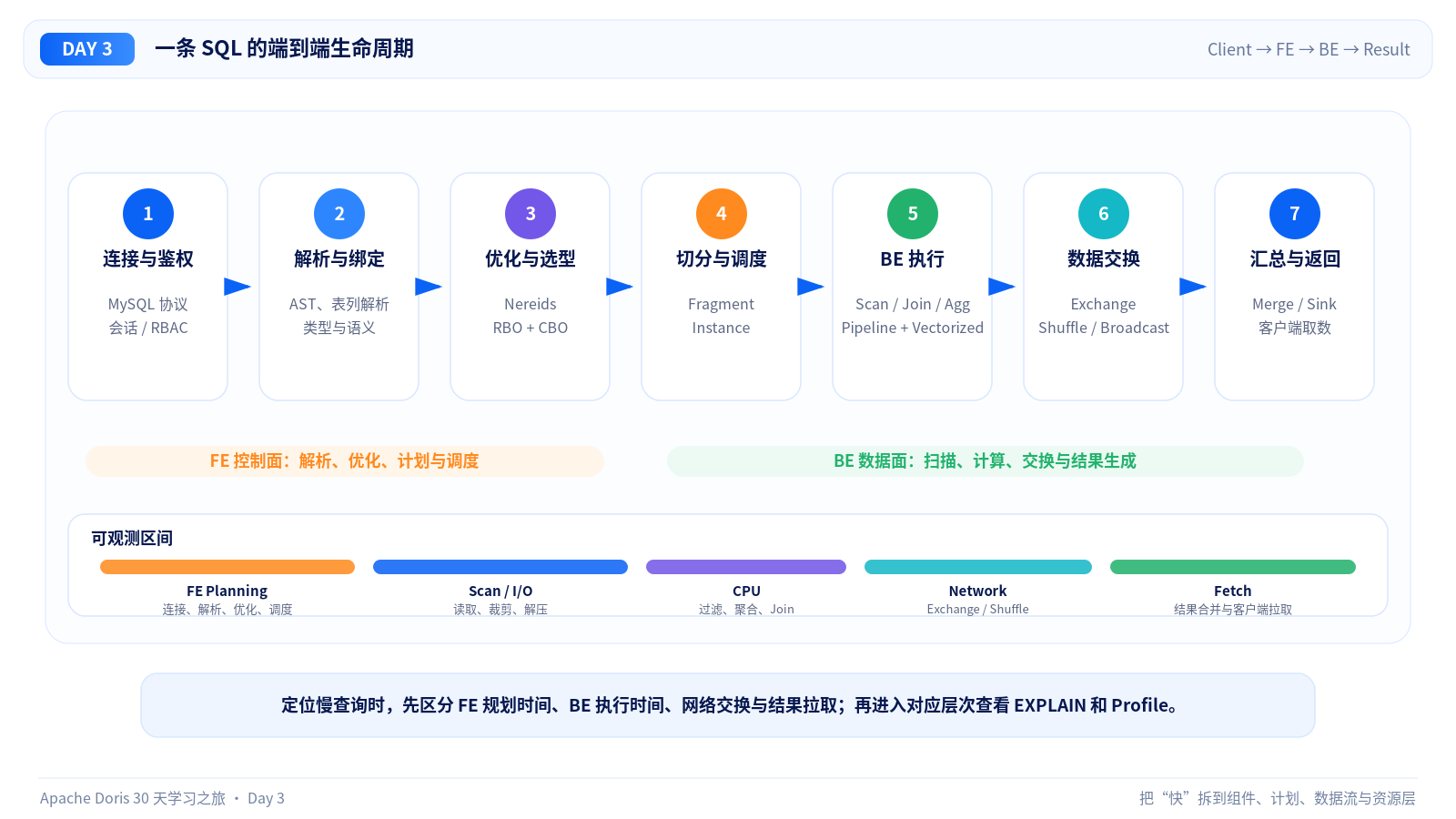 SQL 端到端生命周期