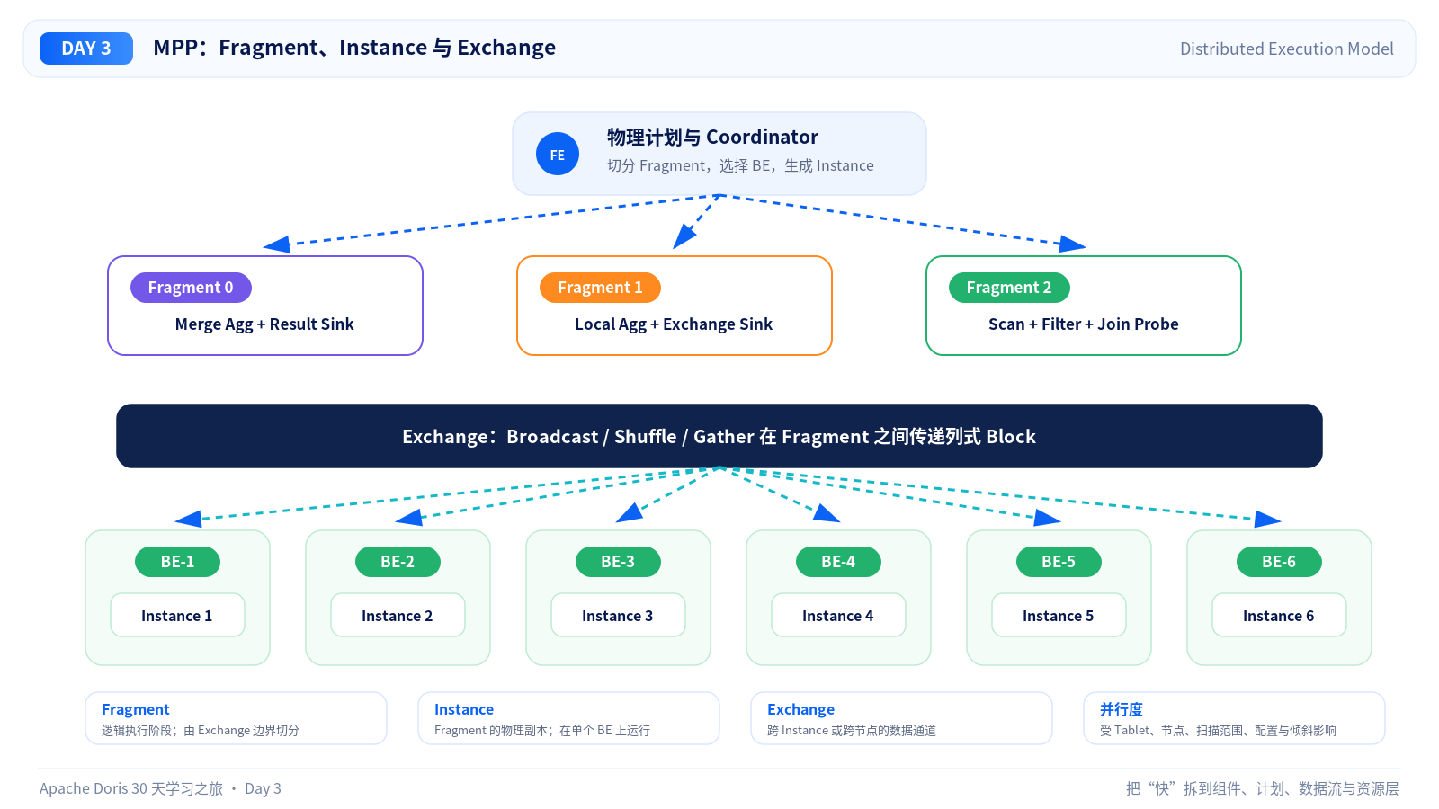 Fragment、Instance 与 Exchange