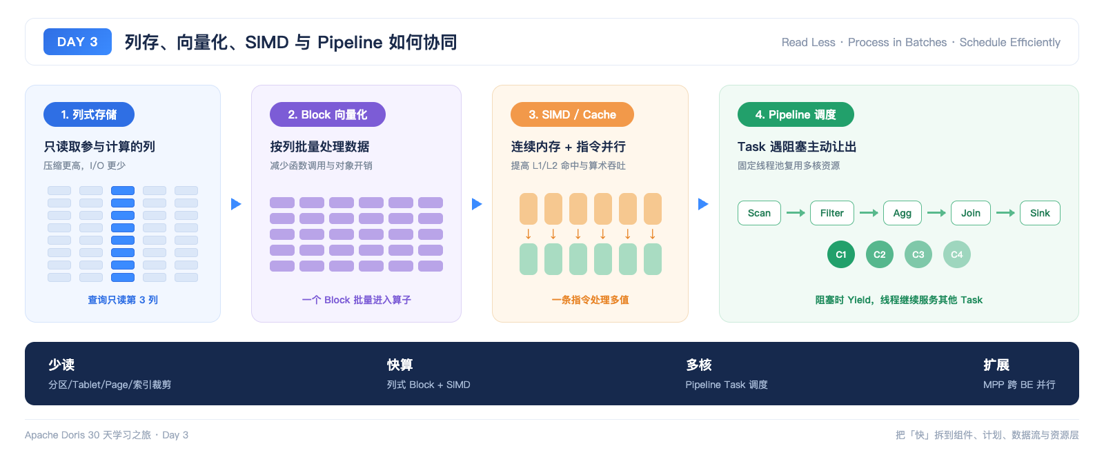 列存、向量化、SIMD 与 Pipeline