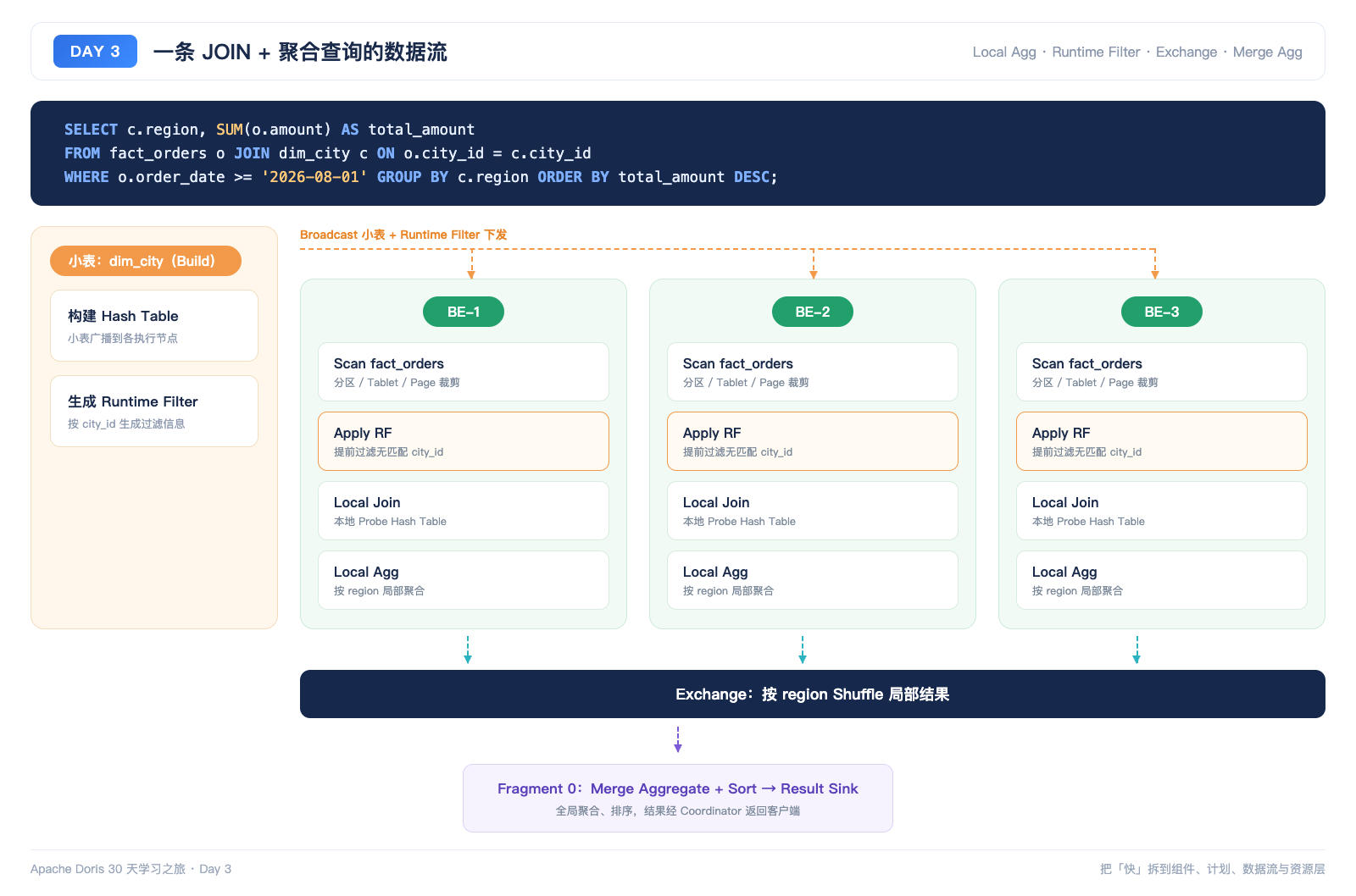 JOIN 与聚合查询的数据流