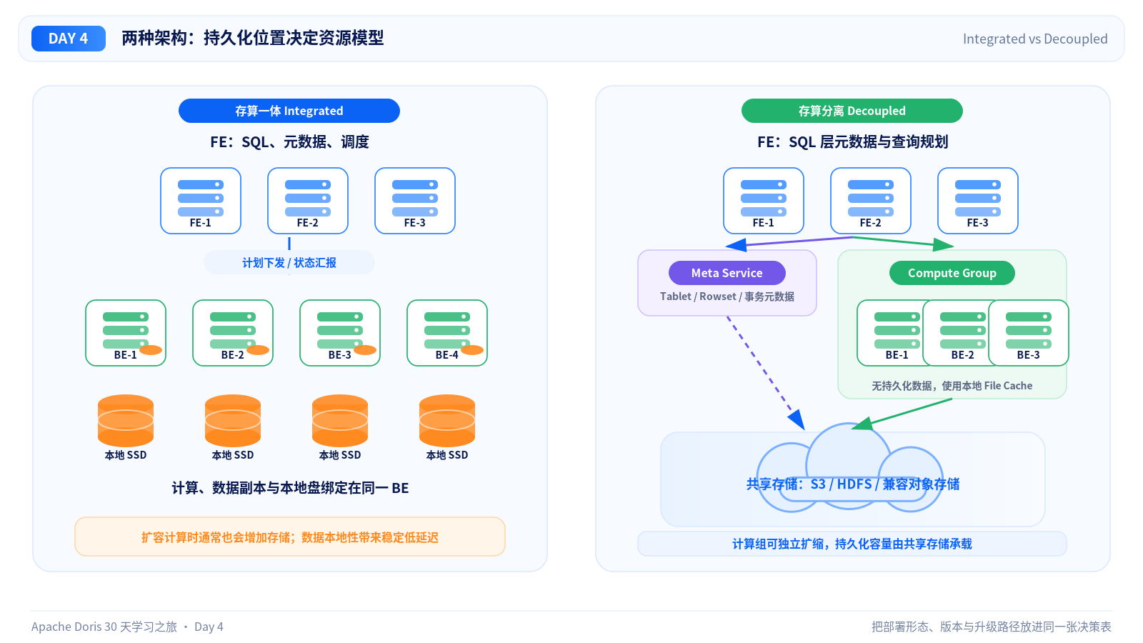 存算一体与存算分离的组件对比