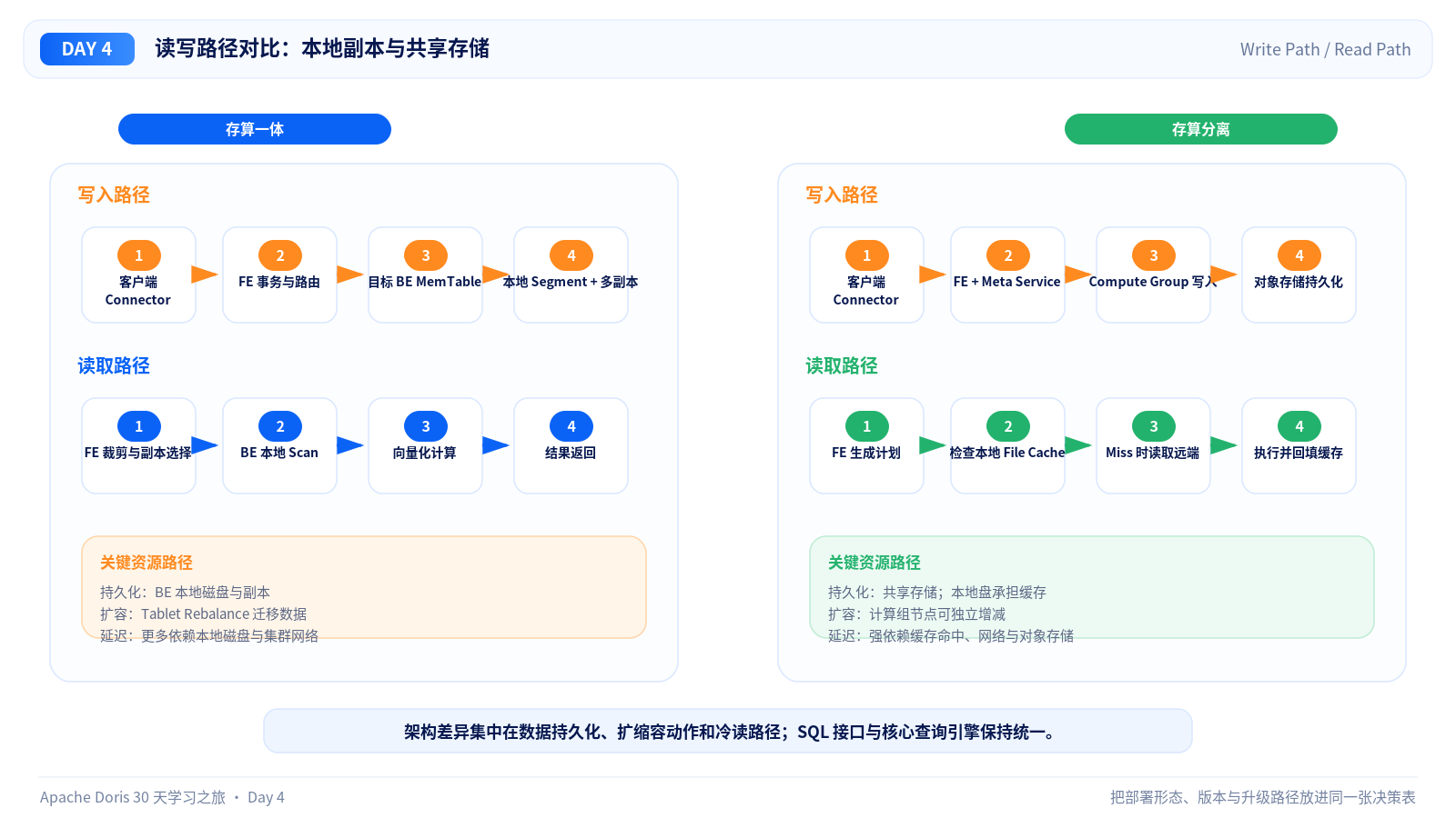 两种架构的读写路径