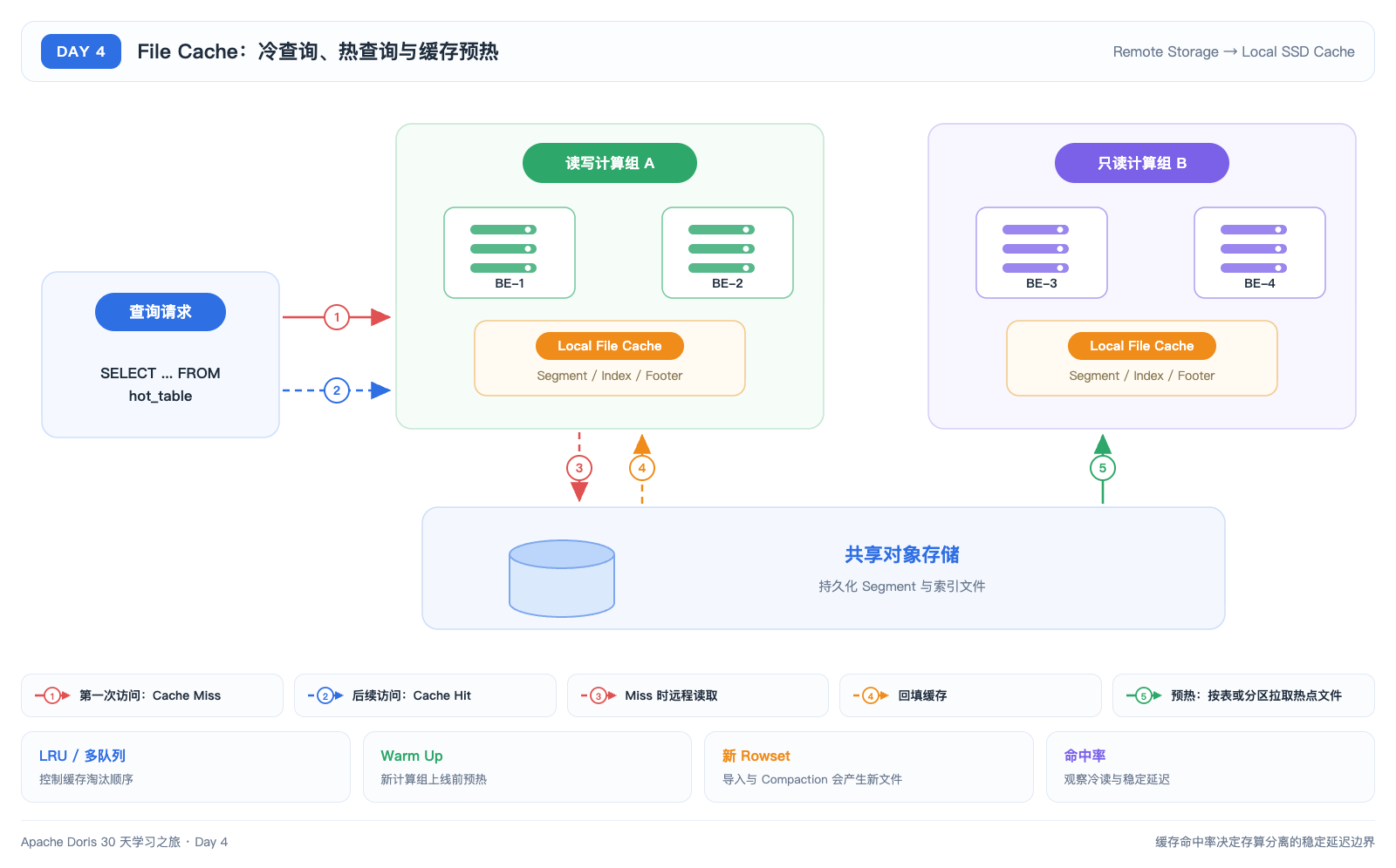 冷查询、热查询与缓存预热