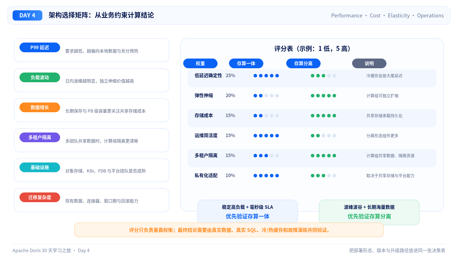 架构选择评分矩阵
