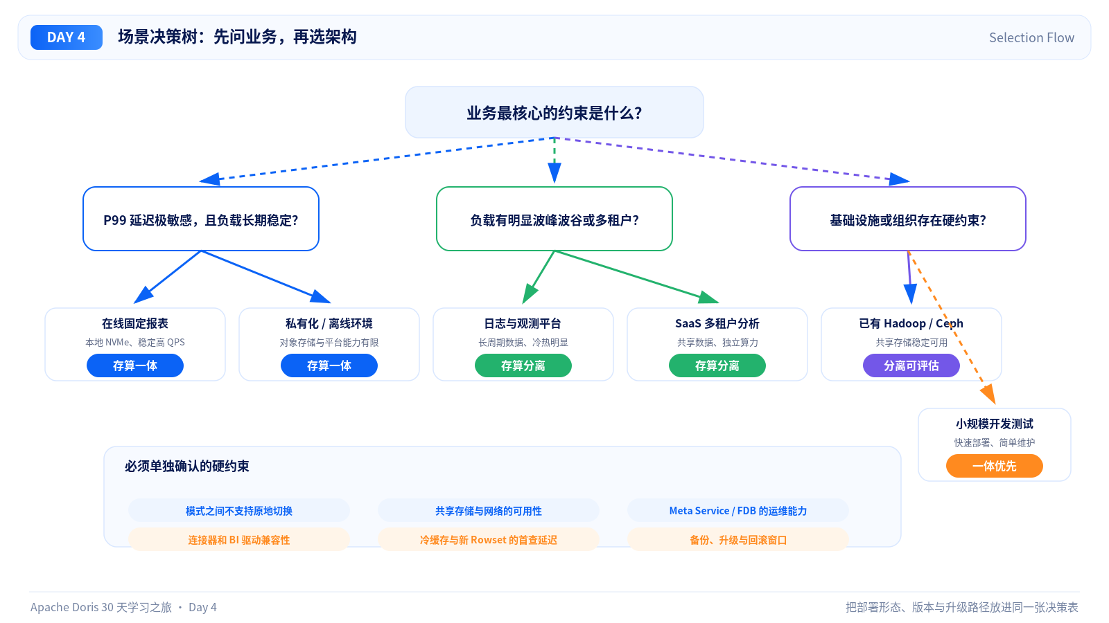 场景架构决策树