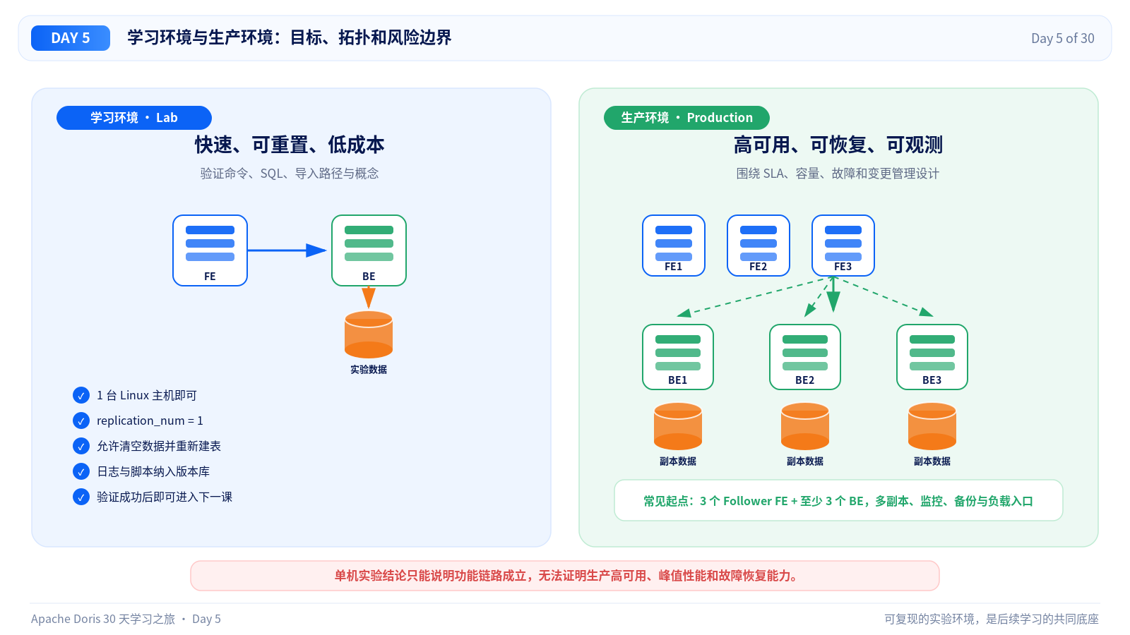 学习环境与生产环境对比