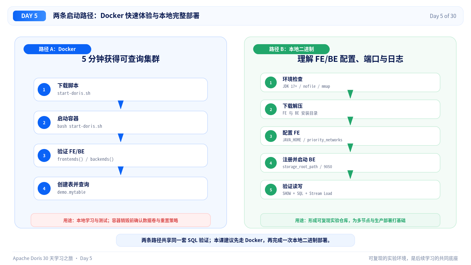 Docker 与本地完整部署两条路径