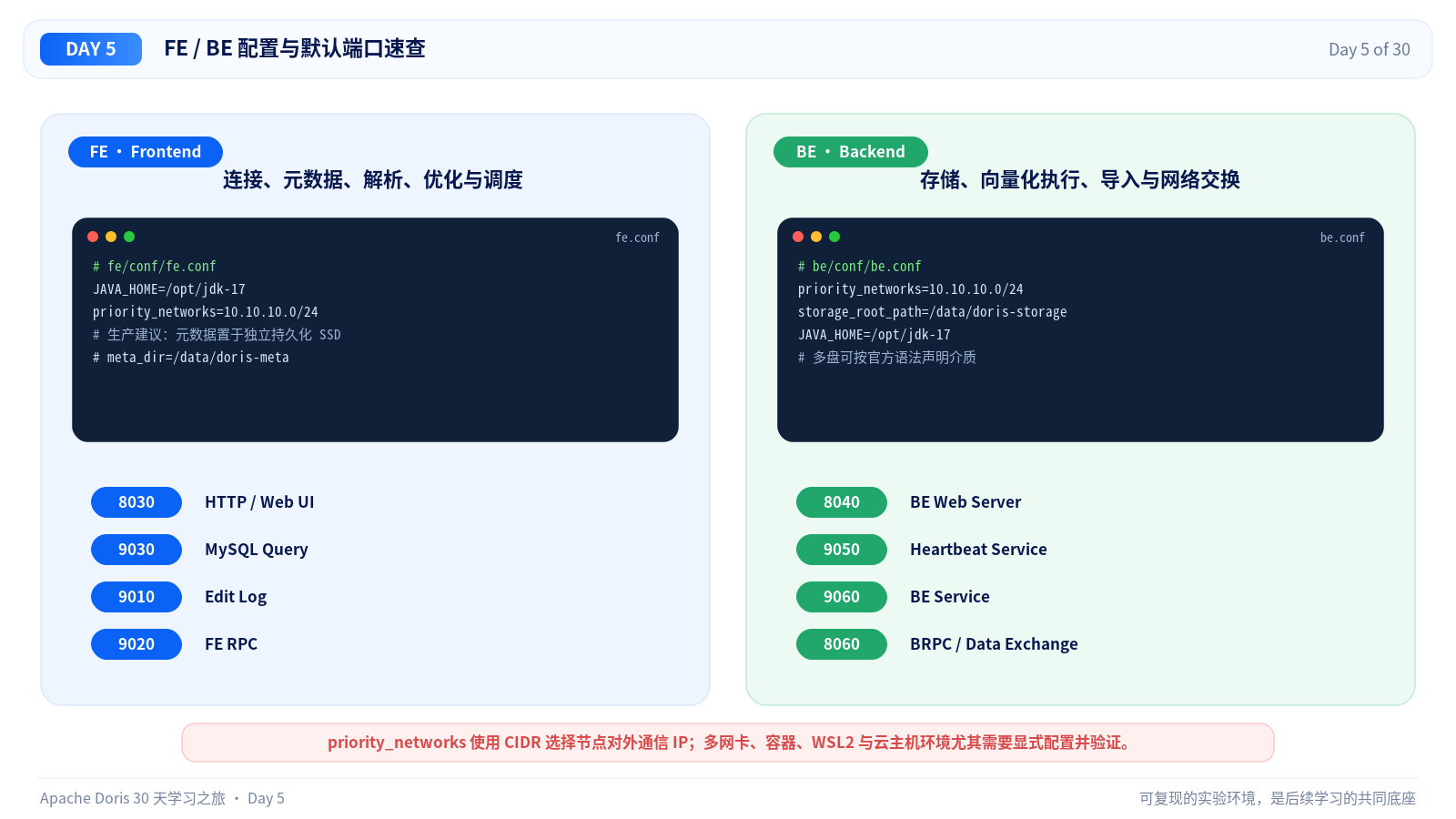 FE/BE 配置与默认端口速查