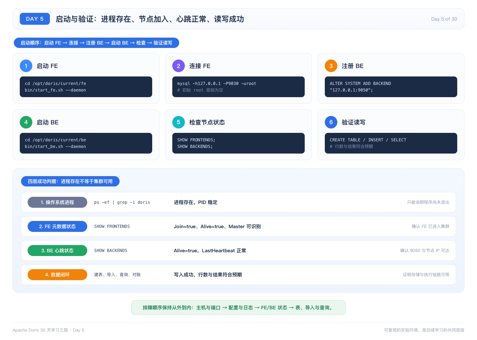 启动与验证的四层判据