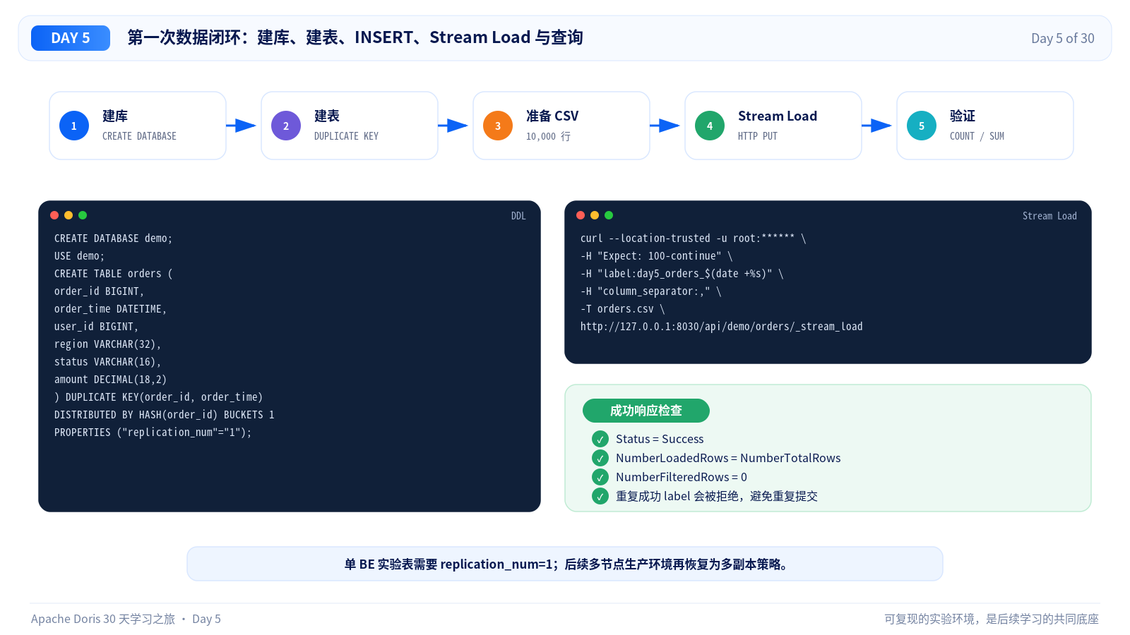 建表、Stream Load 与查询闭环