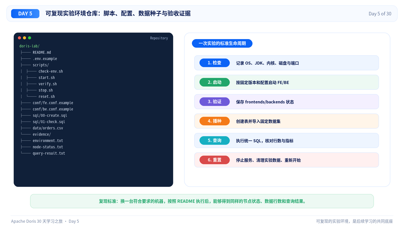 可复现实验环境仓库结构