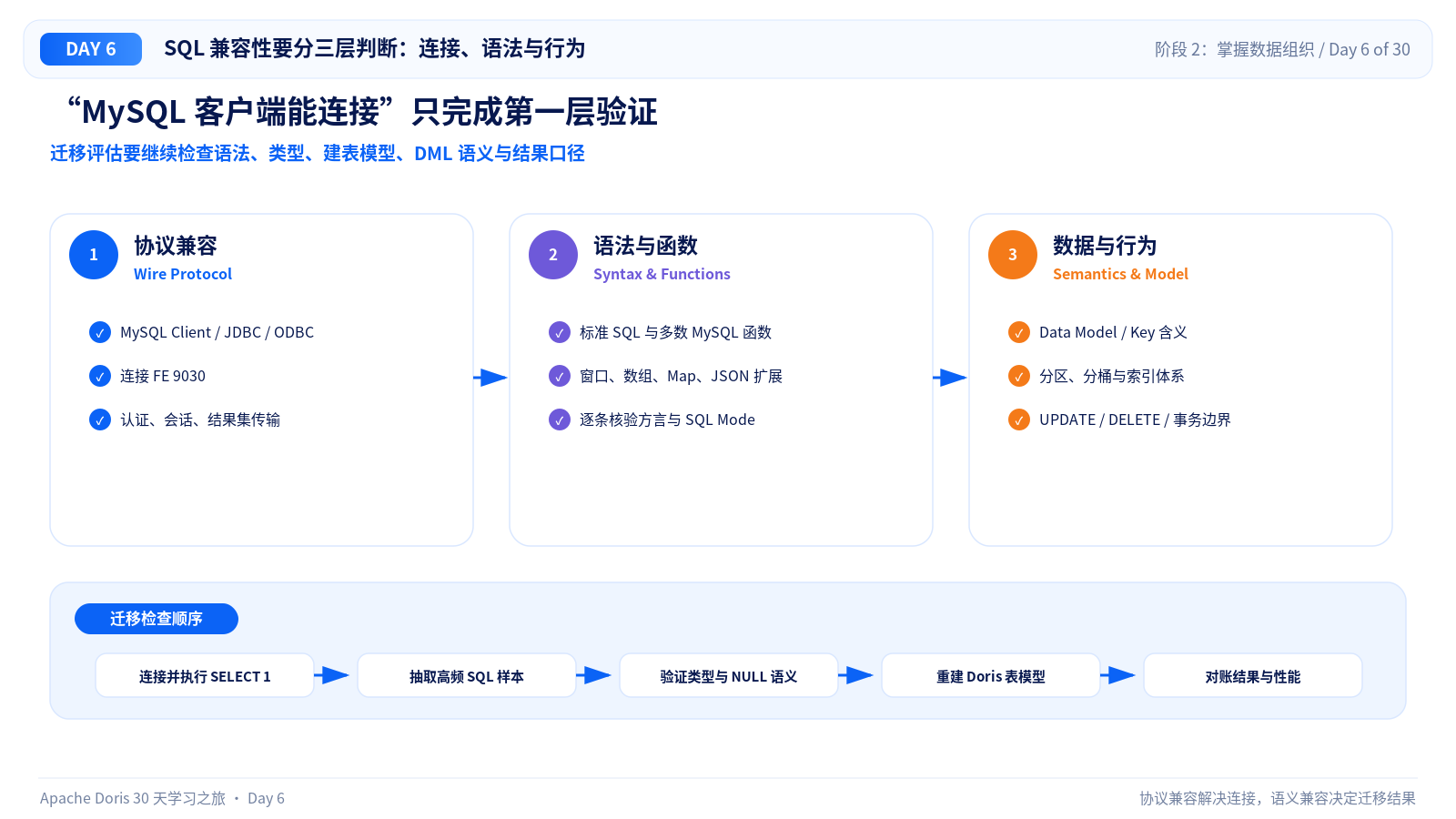 MySQL 兼容的三层含义
