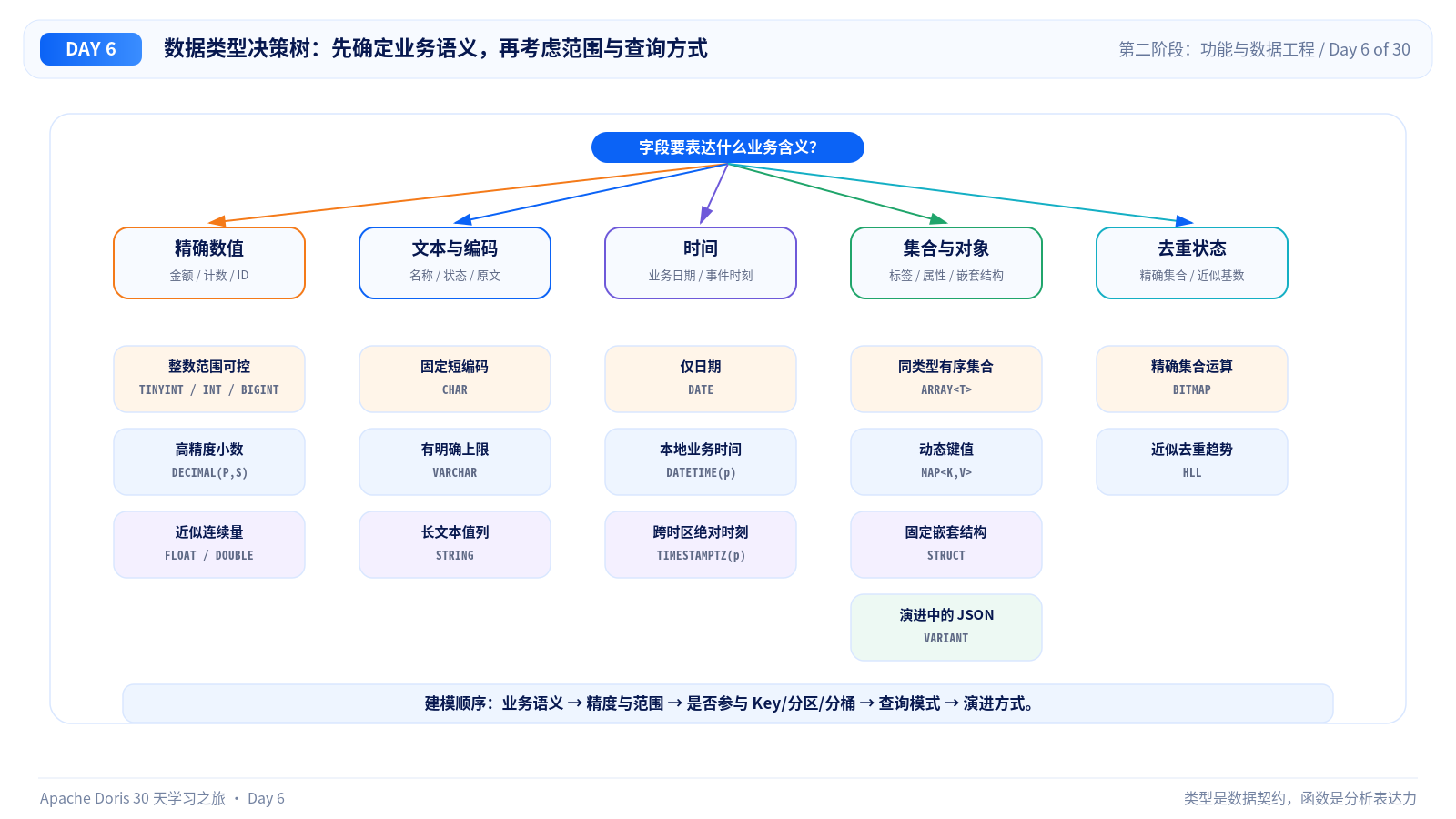 数据类型决策树