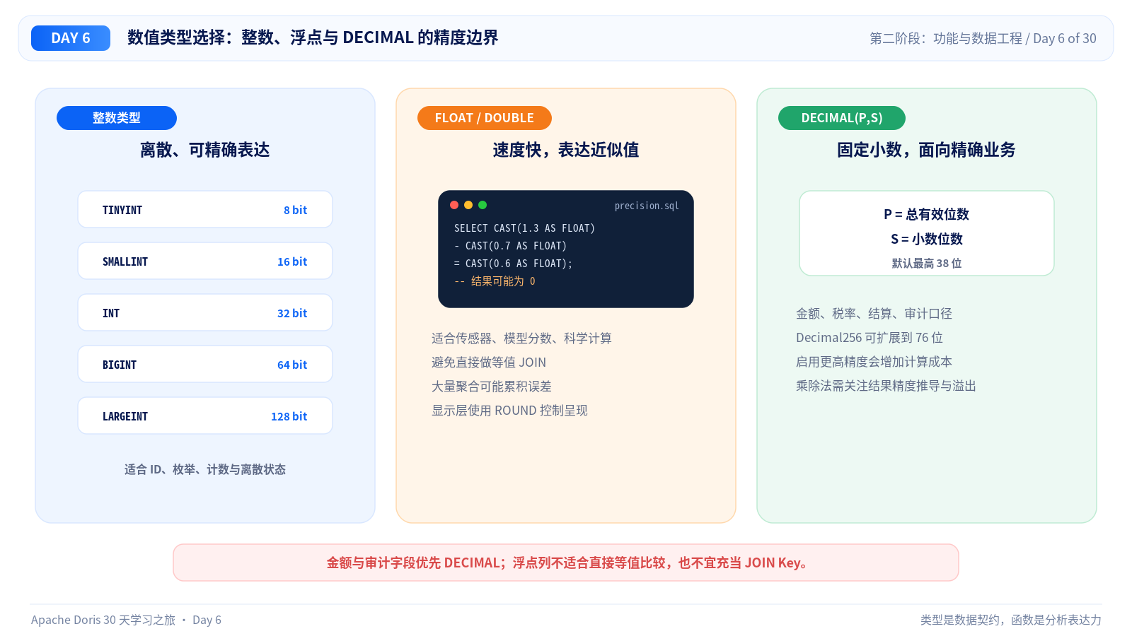 数值精度与类型选择