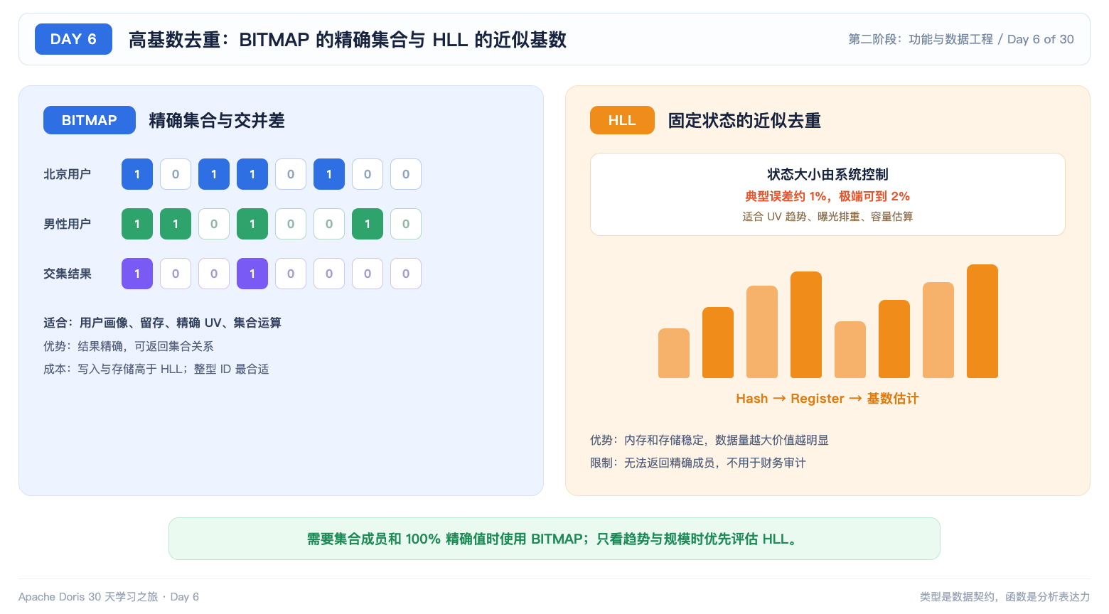 BITMAP 与 HLL 对比