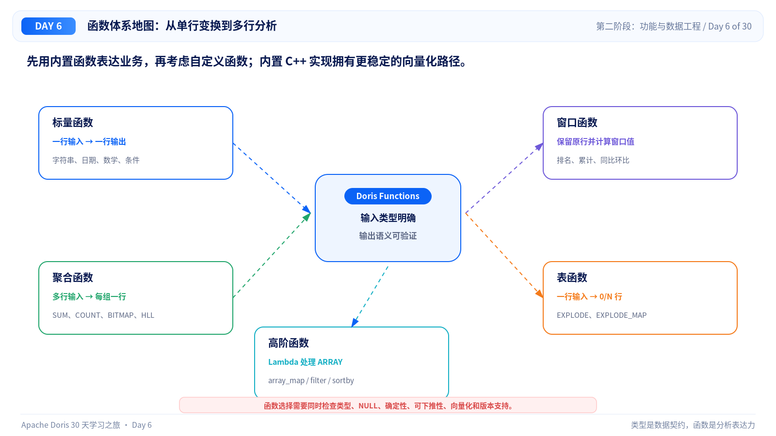 Doris 函数体系地图
