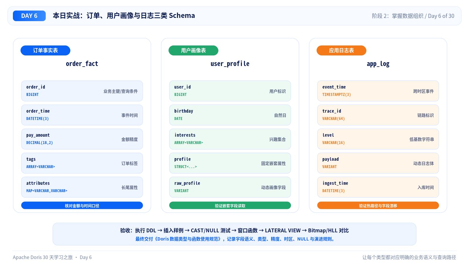 订单、用户画像与日志三类 Schema
