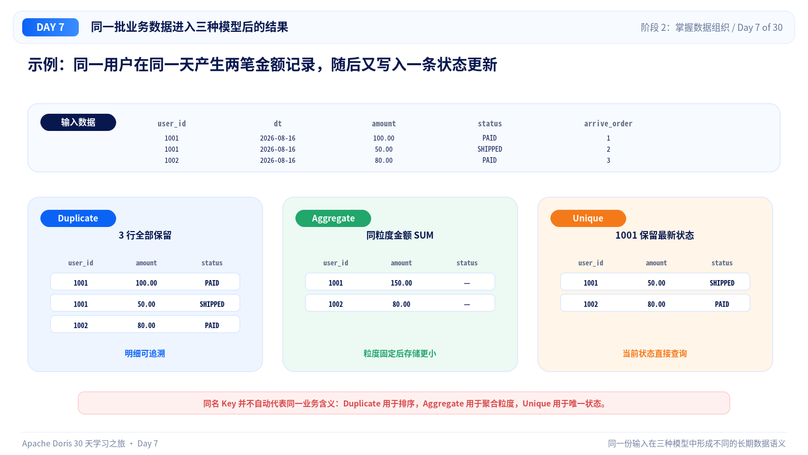 同一批业务数据在三种模型中的结果
