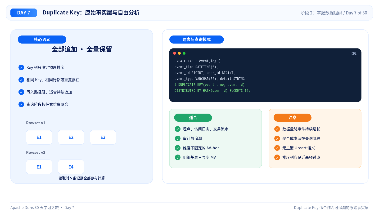 Duplicate Key:原始事实层与自由分析