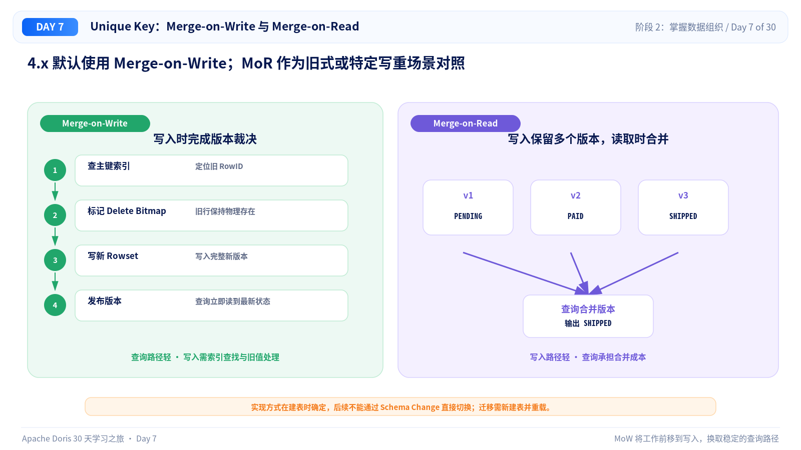 Unique Key:Merge-on-Write 与 Merge-on-Read