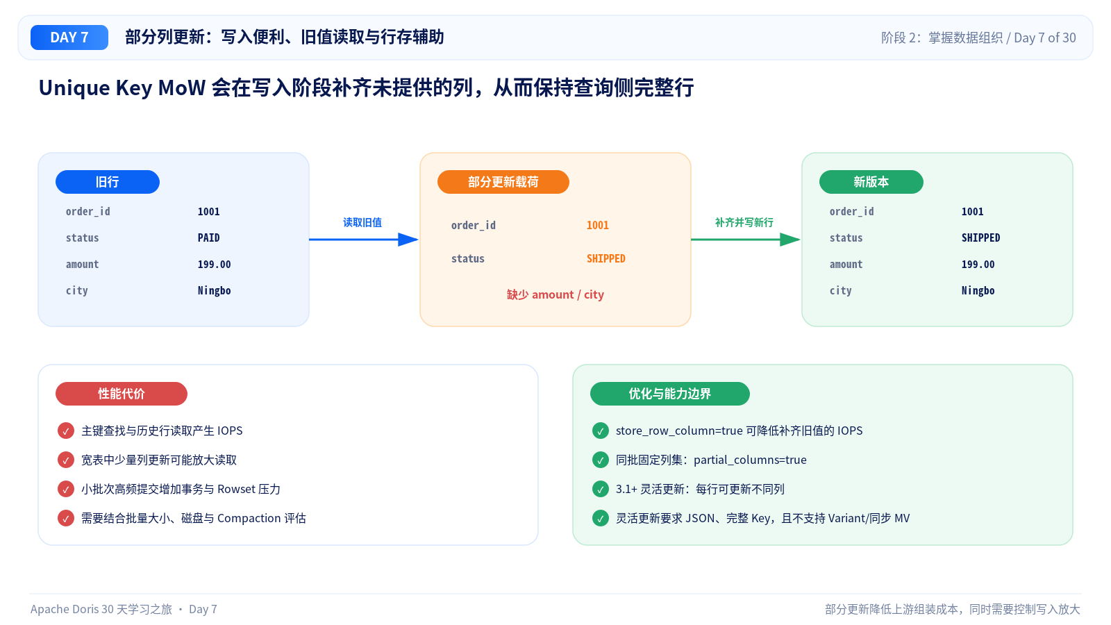 部分列更新的写入路径