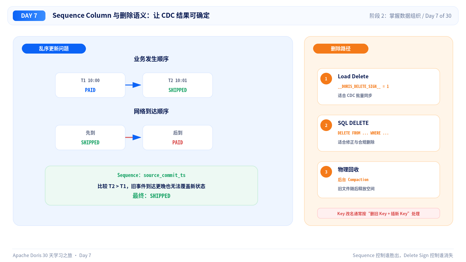 Sequence Column 与删除语义