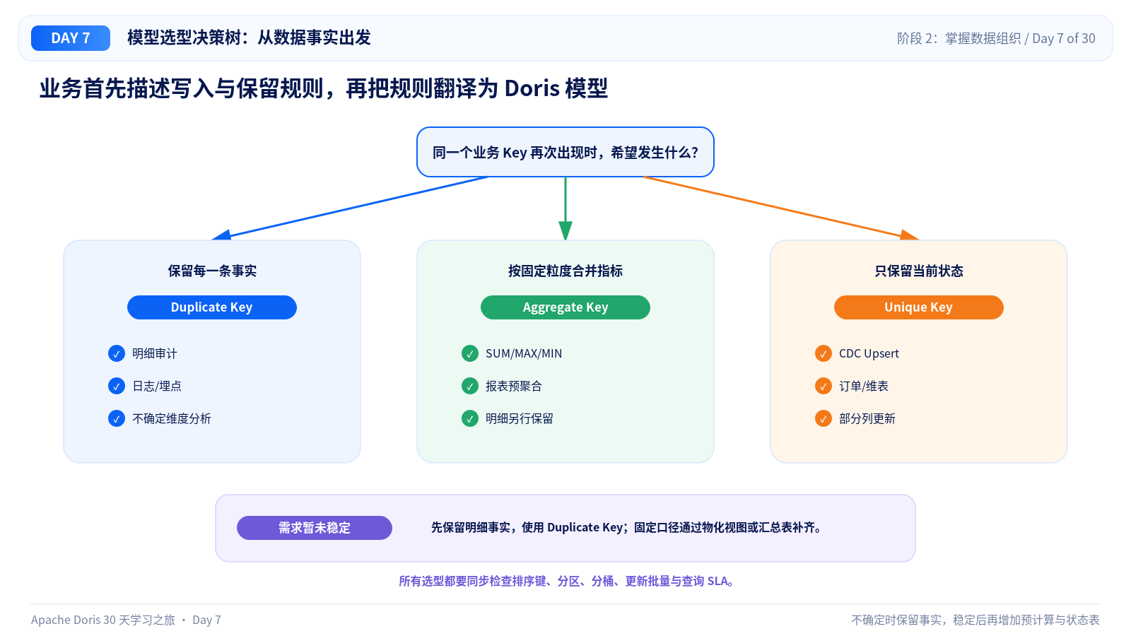 模型选型决策树