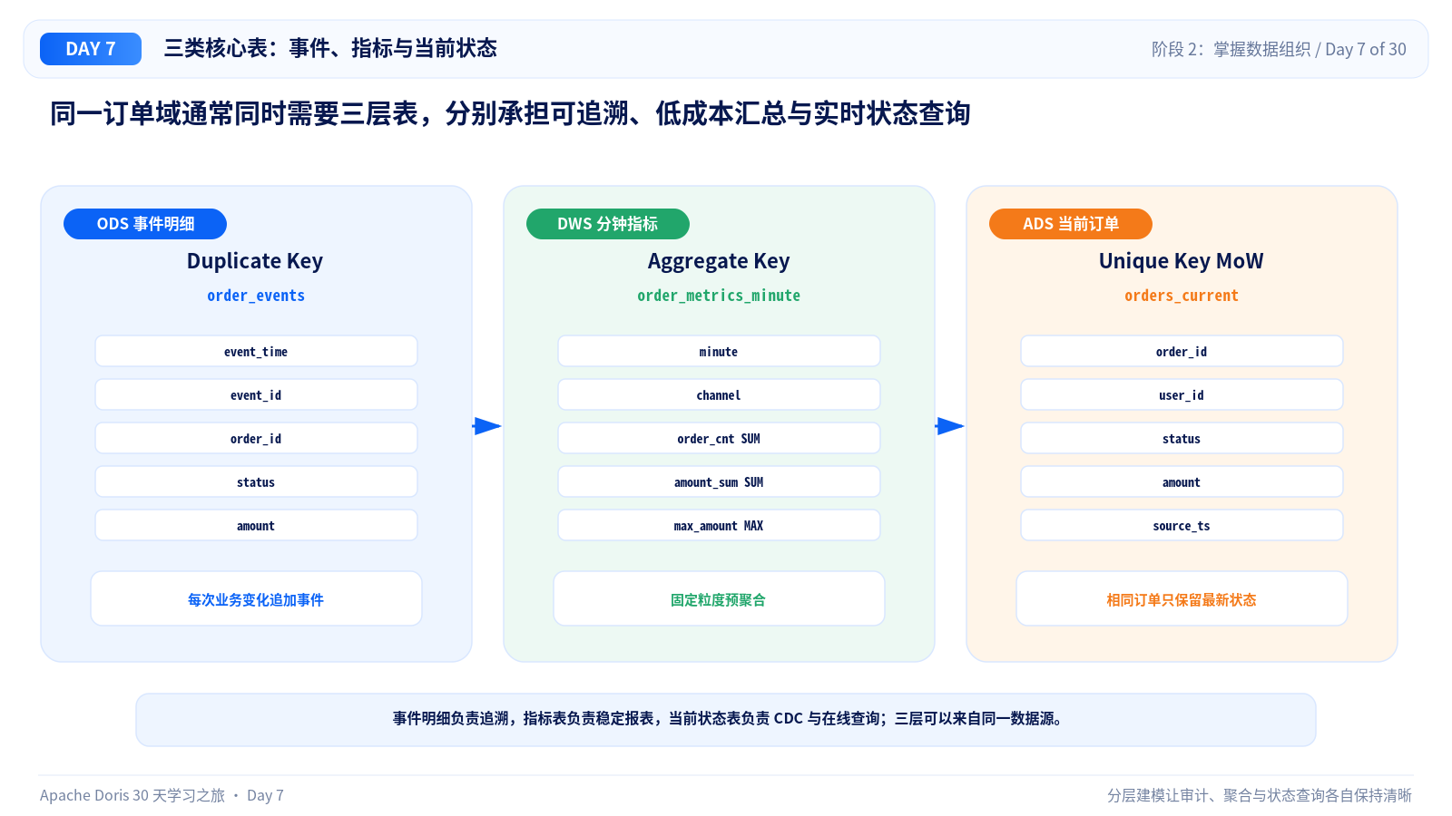 三类核心表:事件、指标与当前状态