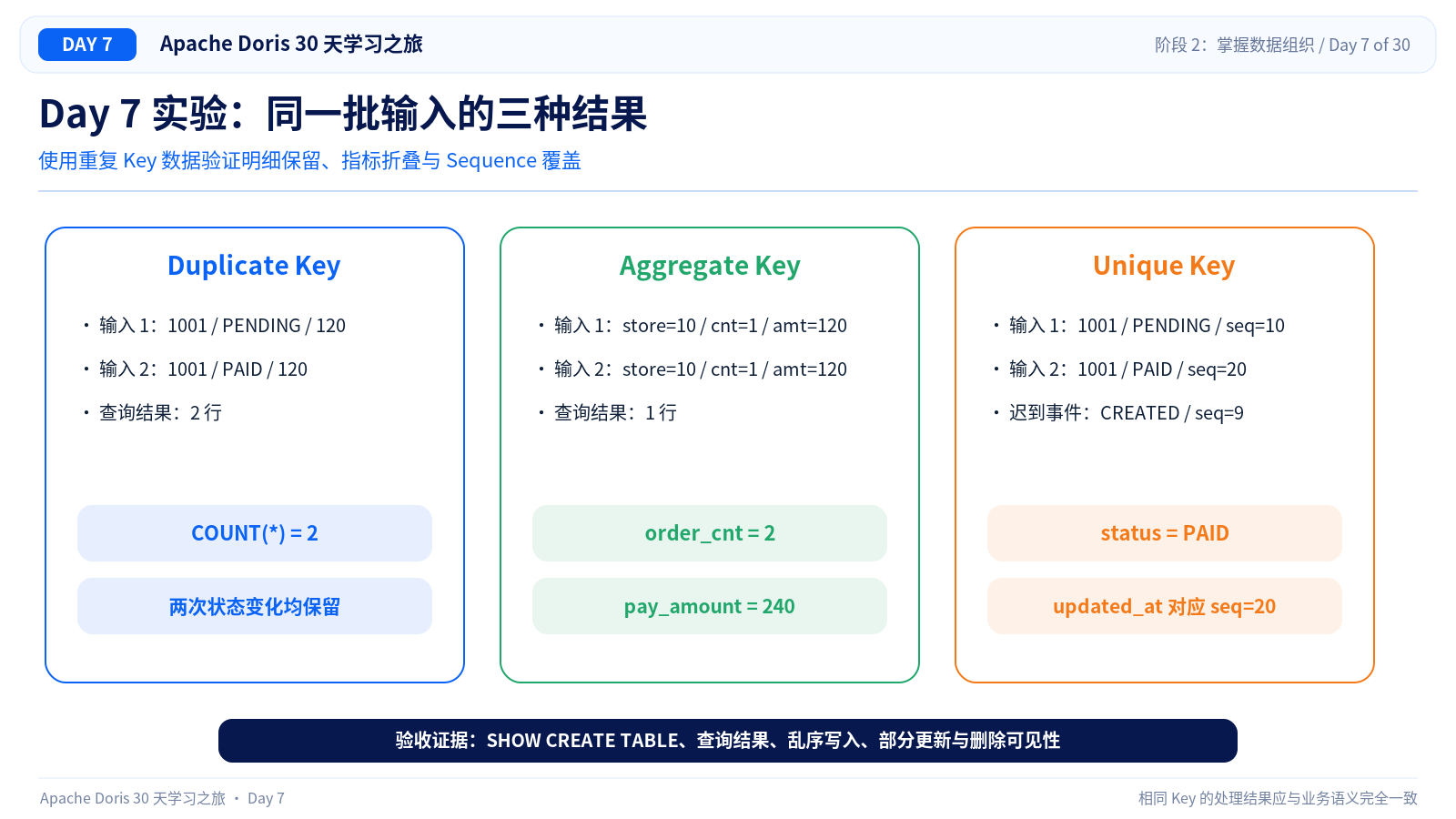 重复 Key 的实验结果