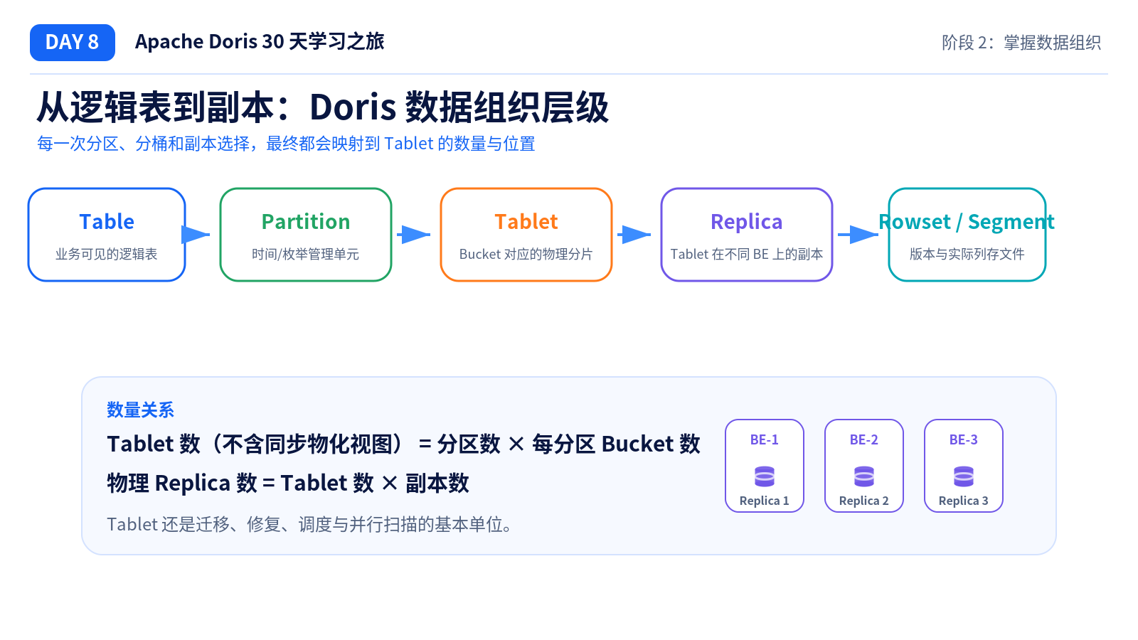 Doris 数据组织层级
