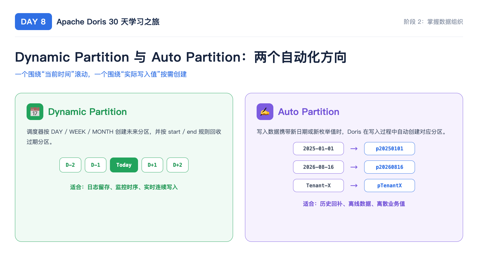 Dynamic 与 Auto Partition
