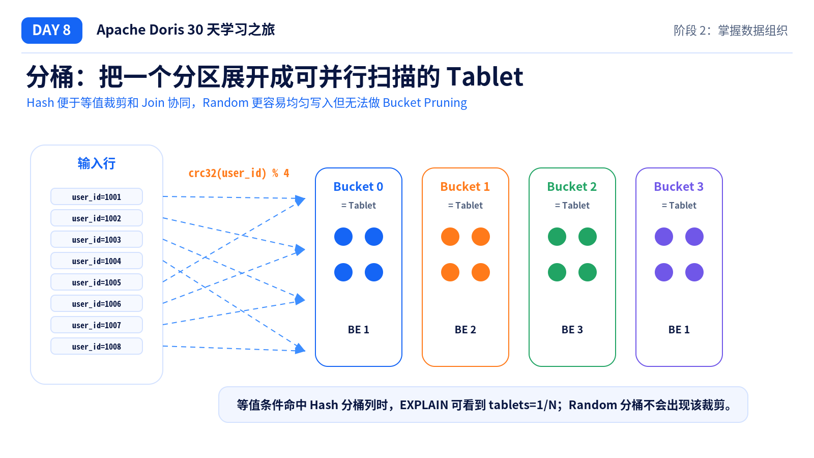 Hash 分桶与 Tablet 分布