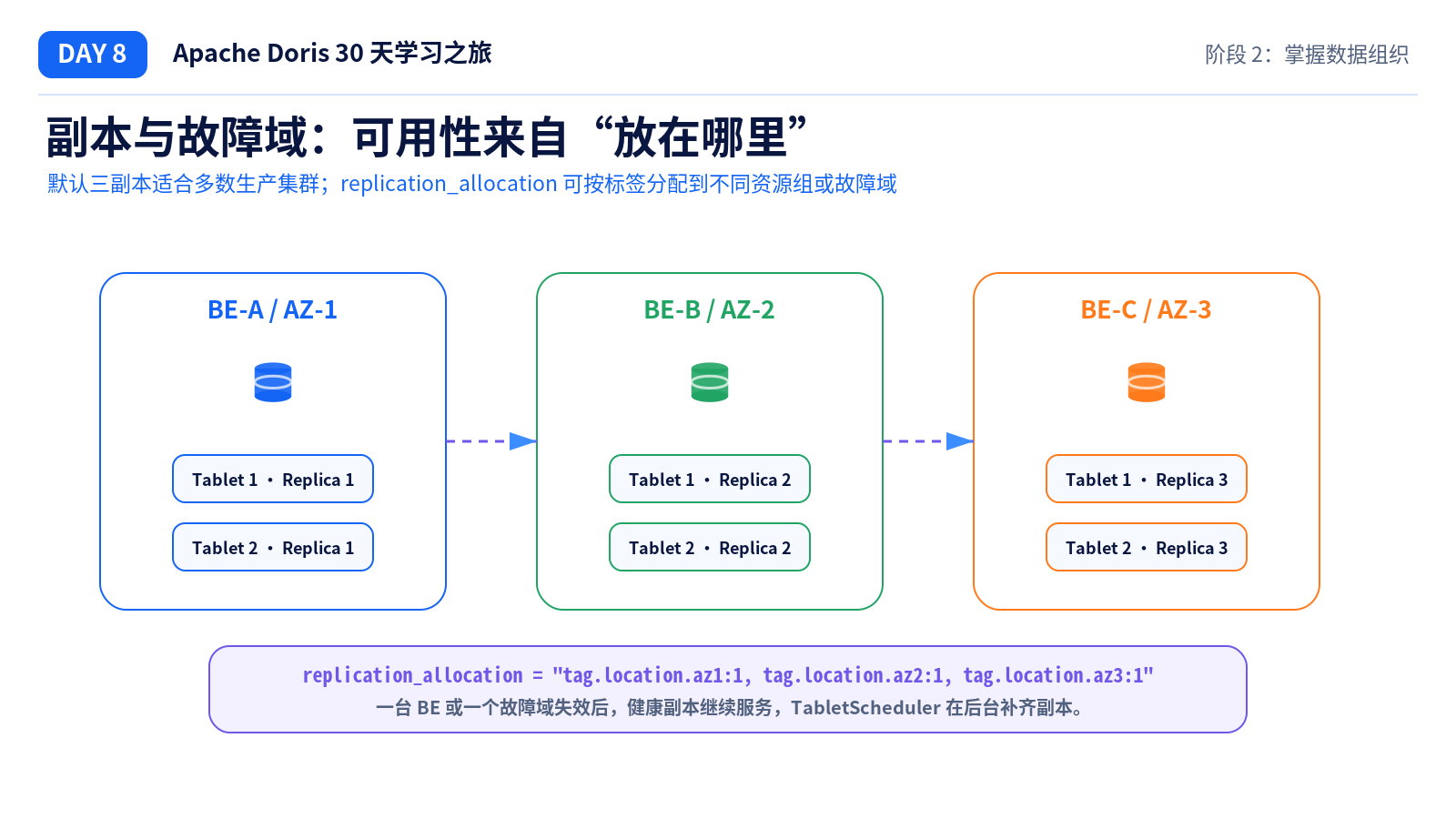 副本与故障域