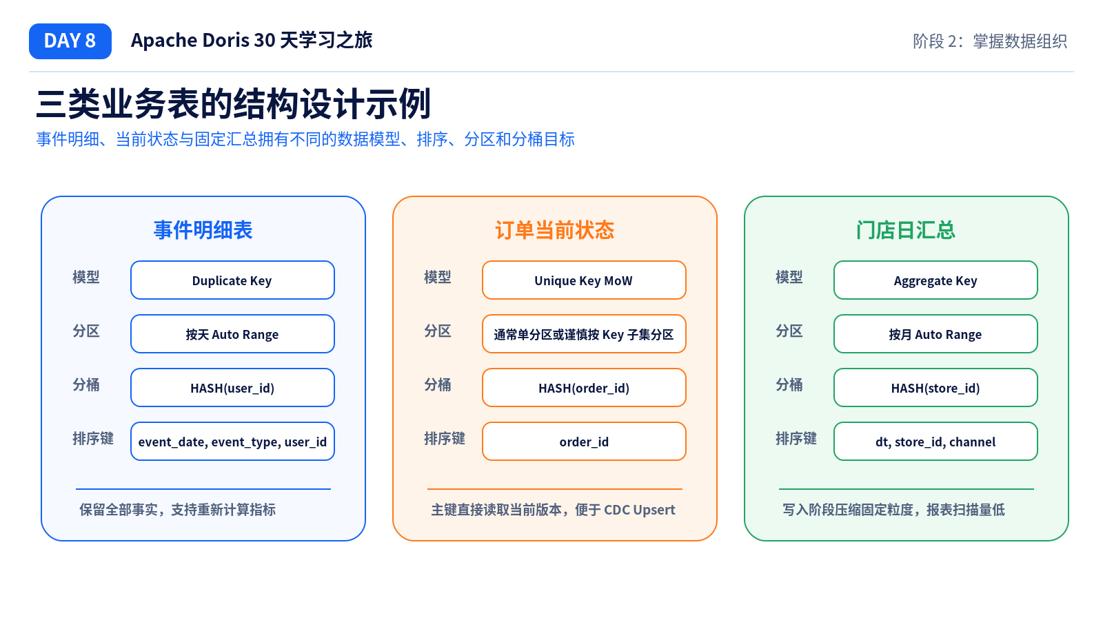 三类业务表设计示例