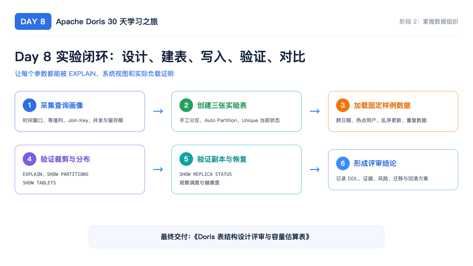 Day 8 实验闭环