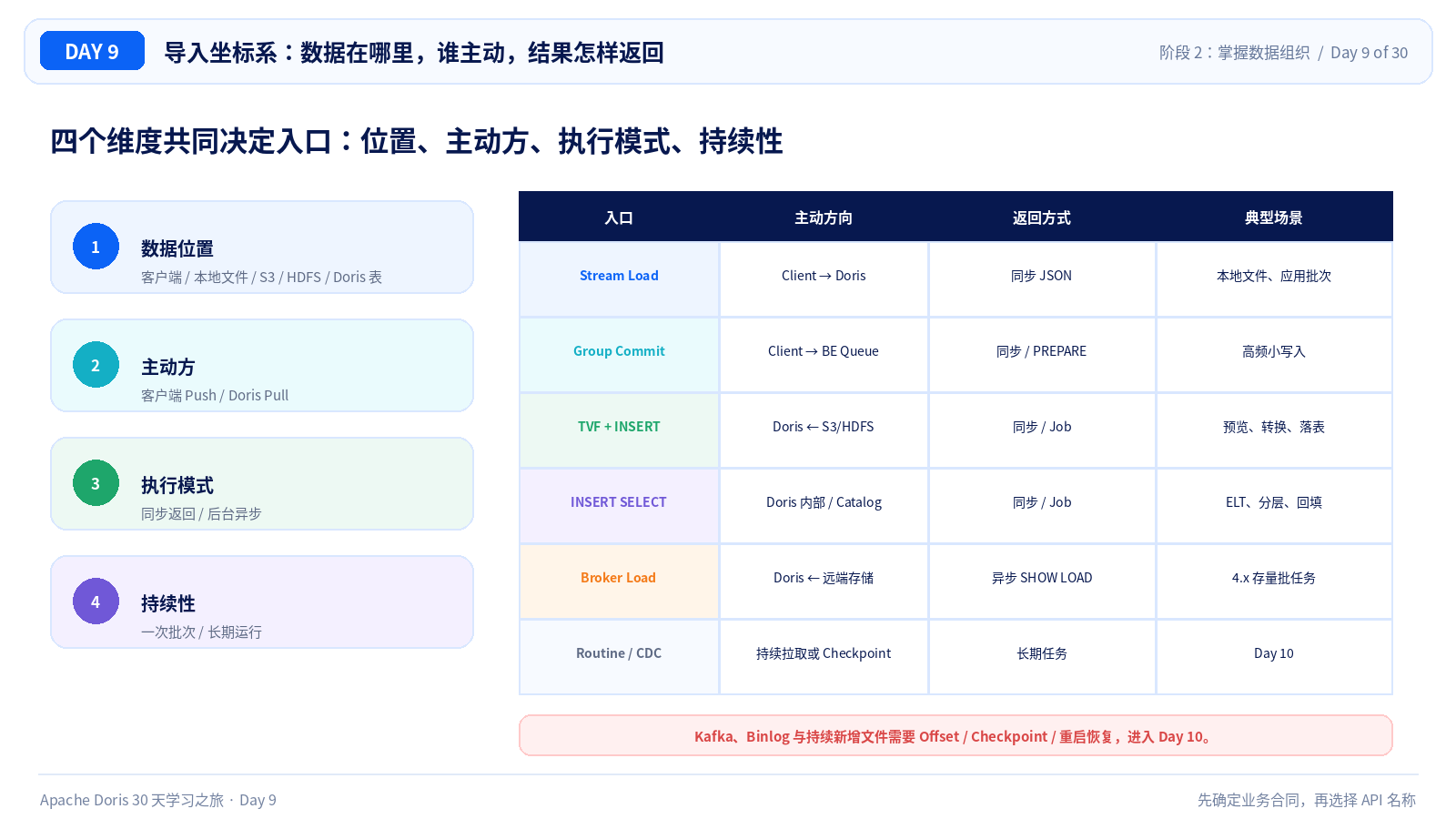 Doris 导入方式全景