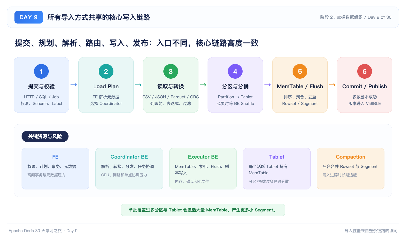 Doris 通用导入链路