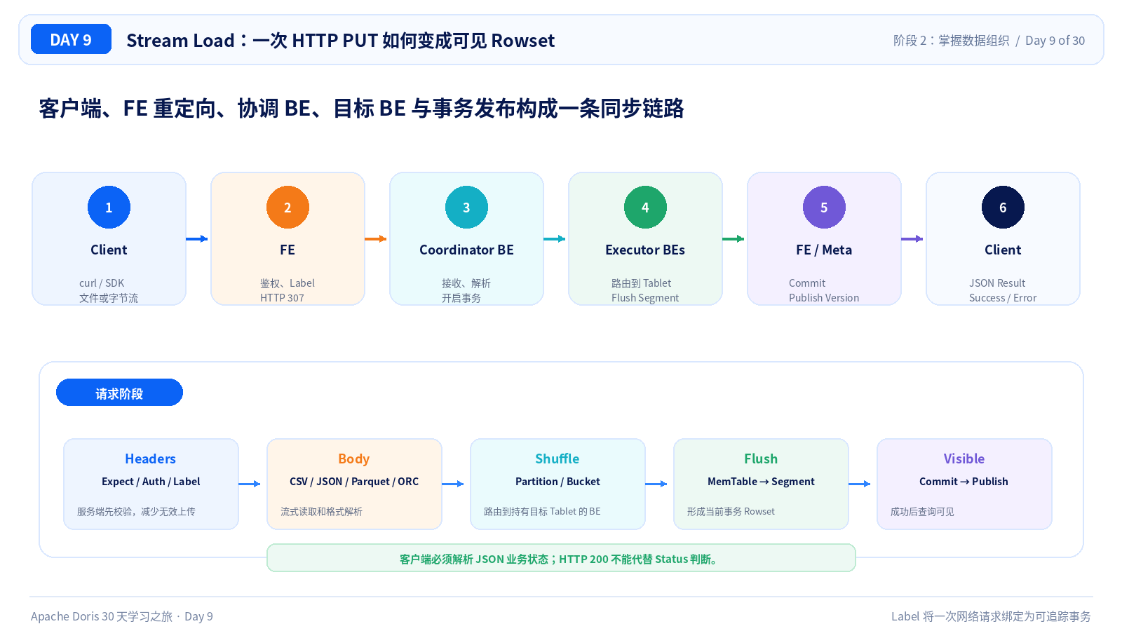Stream Load 请求与写入路径