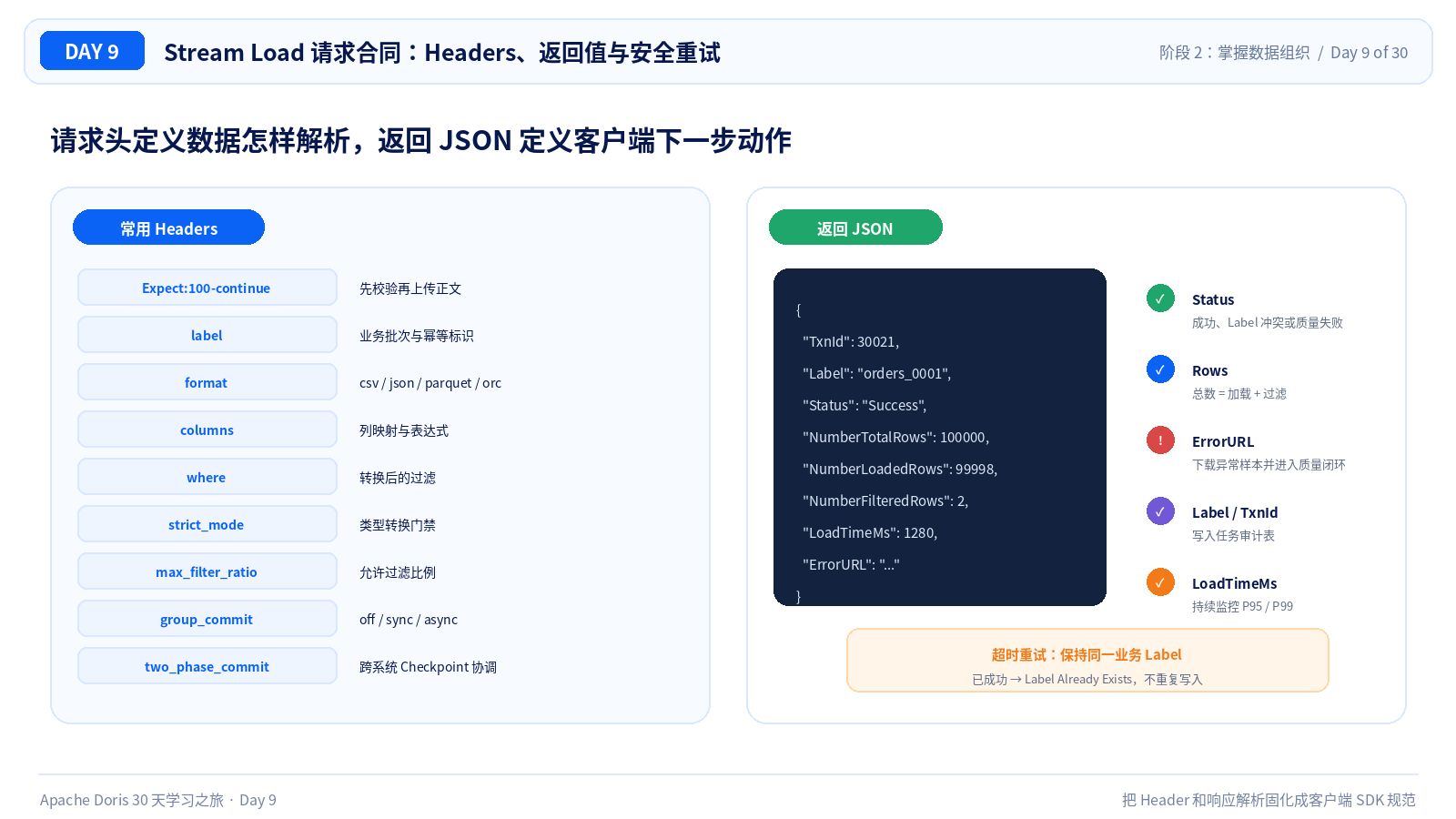 Stream Load 请求合同与返回值