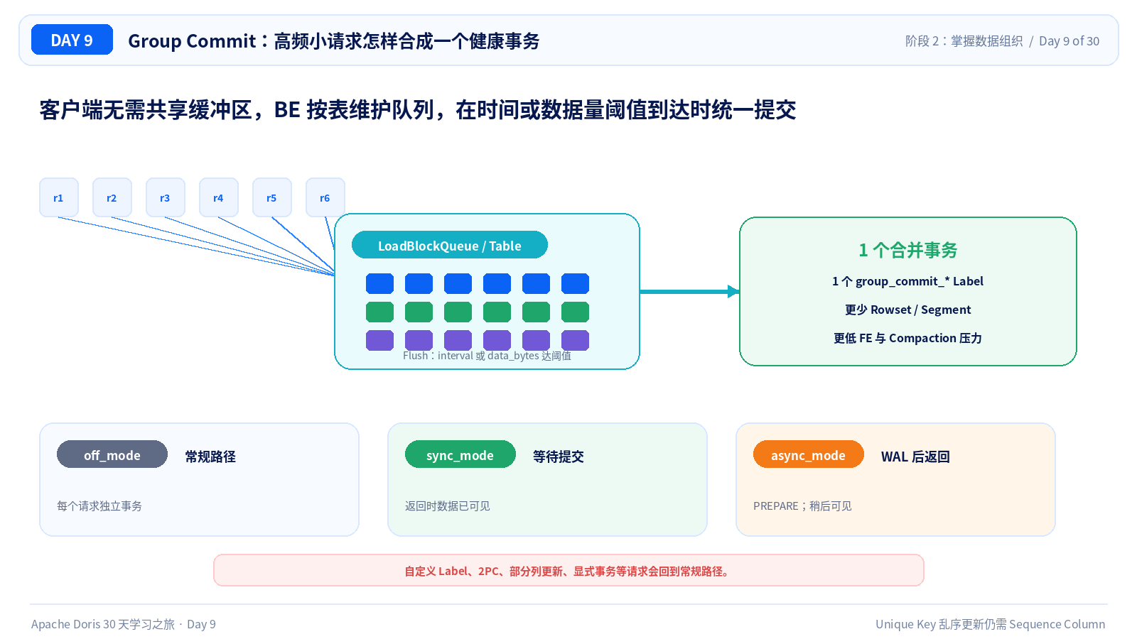 Group Commit 的队列、模式与事务